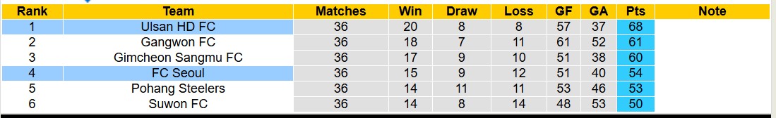 Nhận định, soi kèo FC Seoul vs Ulsan Hyundai, 12h00 ngày 10/11: Củng cố ngôi đầu - Ảnh 5