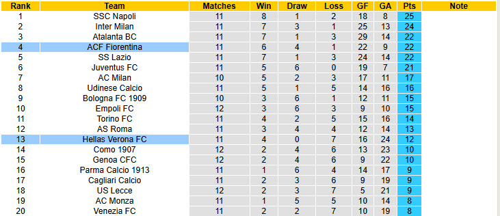 Nhận định, soi kèo Fiorentina vs Hellas Verona, 21h00 ngày 10/11: Sắc tím bao phủ Artemio Franchi - Ảnh 6