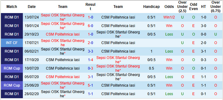 Nhận định, soi kèo Politehnica Iasi vs Sepsi, 18h30 ngày 09/11: Thời thế thay đổi - Ảnh 4