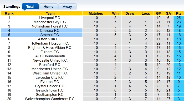 Chuy&ecirc;n gia Tony Ansell dự đo&aacute;n Chelsea vs Arsenal, 23h30 ng&agrave;y 10/11 - Ảnh 1
