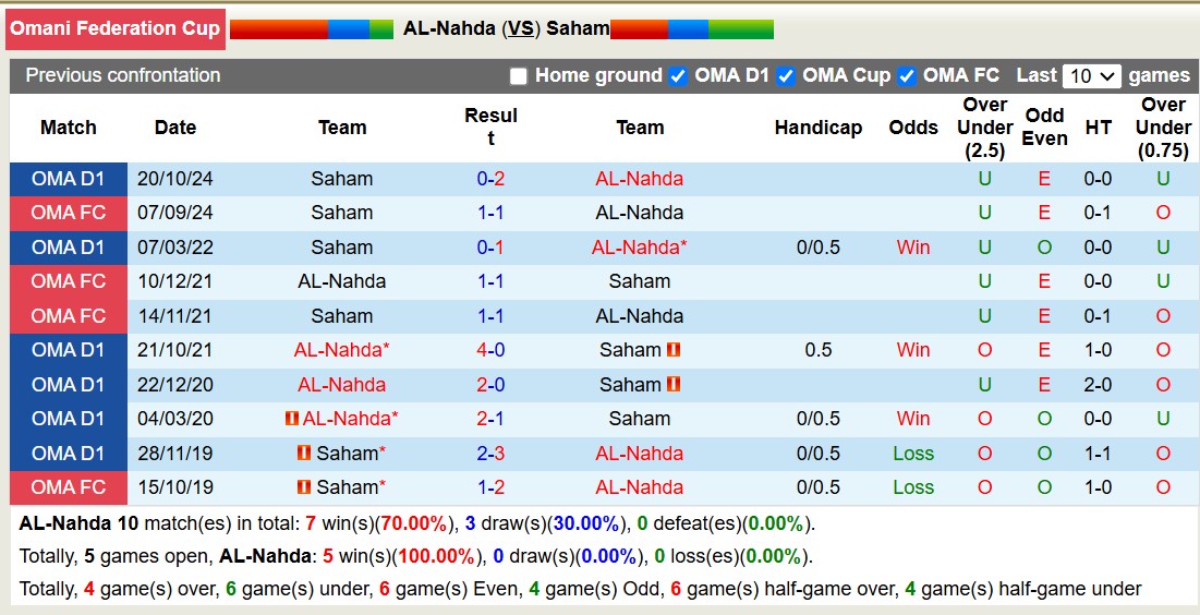 Nhận định, soi kèo AL-Nahda vs Saham, 19h45 ngày 11/11: Không có bất ngờ - Ảnh 4