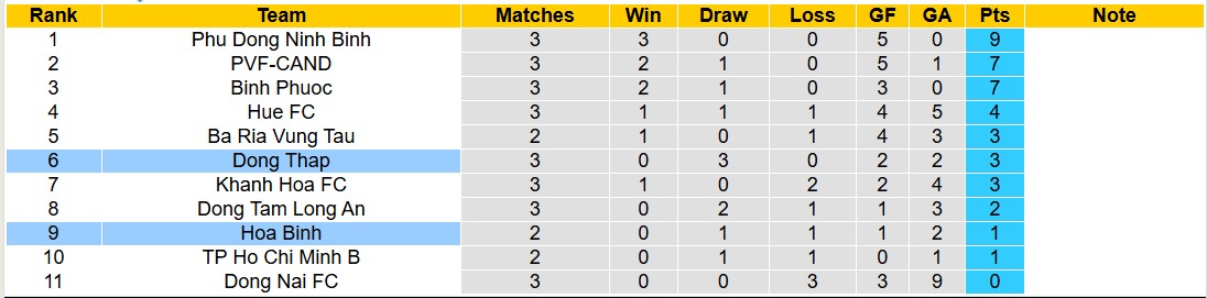 Nhận định, soi kèo Đồng Tháp vs Hòa Bình, 16h00 ngày 14/11: Trái đắng xa nhà - Ảnh 5