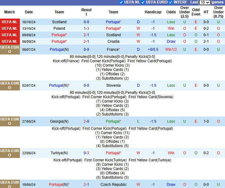 Nhận định, soi k&egrave;o Bồ Đ&agrave;o Nha vs Ba Lan, 2h45 ng&agrave;y 16/11: Thẳng tiến v&agrave;o b&aacute;n kết - Ảnh 2