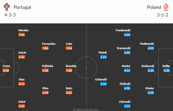 Nhận định, soi k&egrave;o Bồ Đ&agrave;o Nha vs Ba Lan, 2h45 ng&agrave;y 16/11: Thẳng tiến v&agrave;o b&aacute;n kết - Ảnh 6