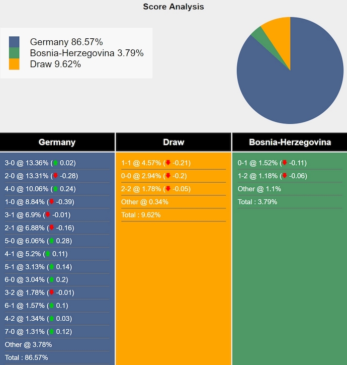 Nhận định, soi kèo Đức vs Bosnia-Herzegovina, 2h45 ngày 17/11: Khó có bất ngờ - Ảnh 7