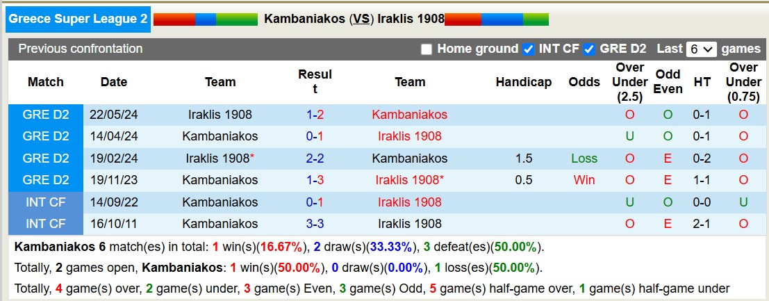 Nhận định, soi kèo Kambaniakos vs Iraklis 1908, 19h30 ngày 18/11: 3 điểm xa nhà - Ảnh 5