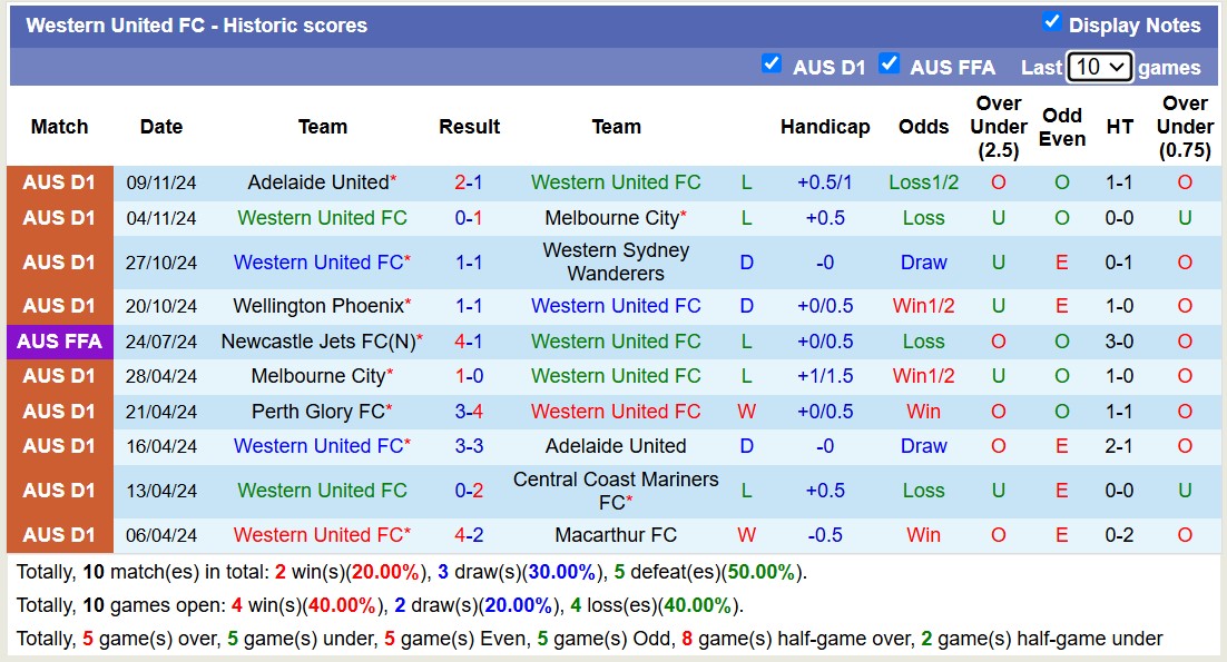 Nhận định, soi kèo Perth Glory vs Western United, 13h30 ngày 22/11: Đi tìm niềm vui - Ảnh 3