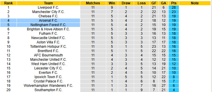Chuy&ecirc;n gia Tony Ansell dự đo&aacute;n Arsenal vs Nottingham, 22h00 ng&agrave;y 23/11 - Ảnh 5