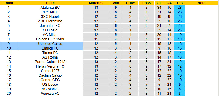 Chuy&ecirc;n gia Tony Ansell dự đo&aacute;n Empoli vs Udinese, 00h30 ng&agrave;y 26/11 - Ảnh 5