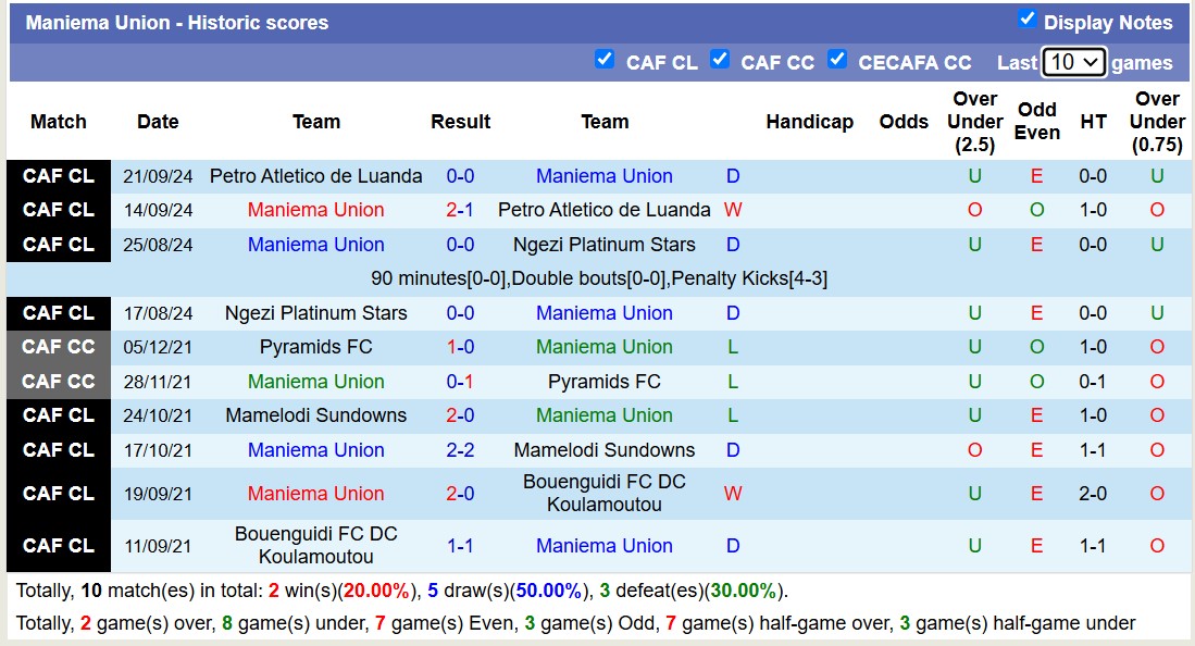 Nhận định, soi kèo Mamelodi Sundowns vs Maniema Union, 18h00 ngày 26/11: Thăng hoa sân nhà - Ảnh 3