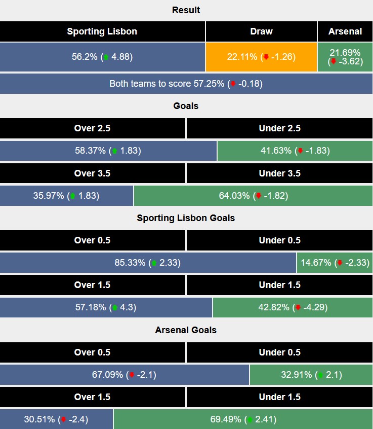 Nhận định, soi kèo Sporting Lisbon vs Arsenal, 3h00 ngày 27/11: Chia điểm tại Lisbon - Ảnh 6