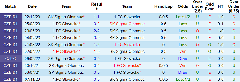 Nhận định, soi kèo Sigma Olomouc vs Slovacko, 23h00 ngày 27/11: Đối thủ khó chịu - Ảnh 3