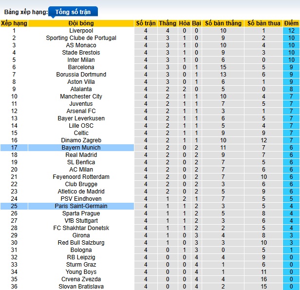 Soi kèo phạt góc Bayern vs PSG, 03h00 ngày 27/11 - Ảnh 1