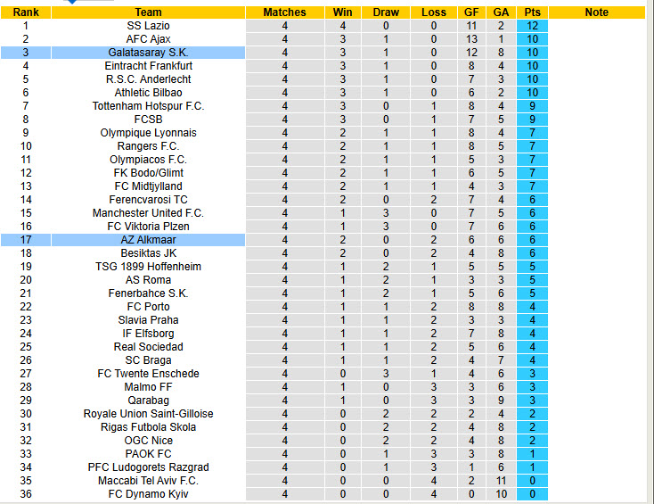 Nhận định, soi kèo AZ Alkmaar vs Galatasaray, 00h45 ngày 29/11: Trả thù cho đồng hương - Ảnh 4