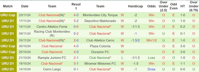 Nhận định, soi kèo Danubio vs Club Nacional, 7h15 ngày 28/11: Đánh chiếm ngôi đầu - Ảnh 3