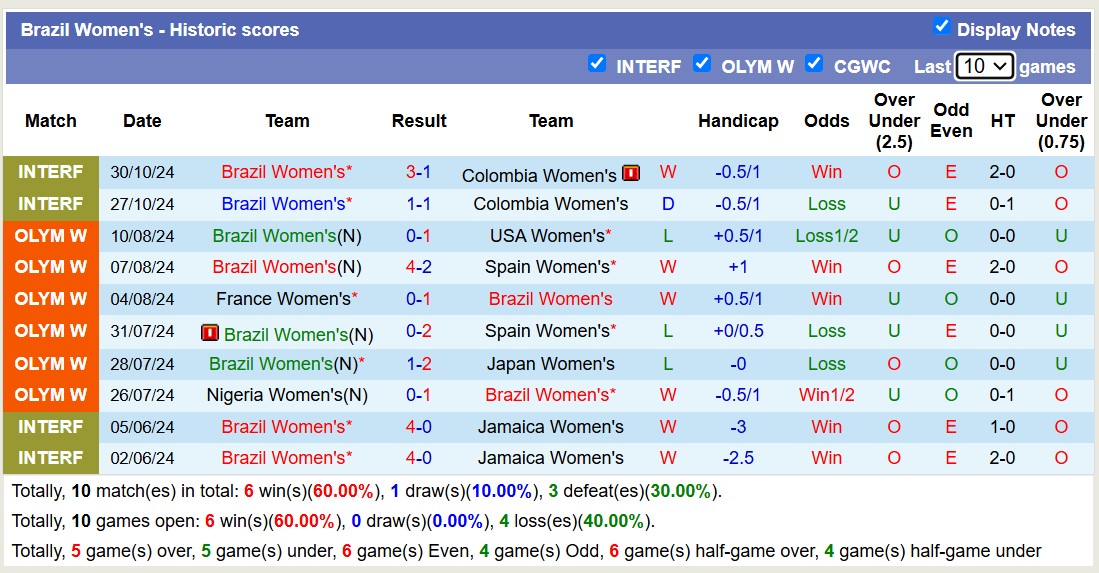 Nhận định, soi kèo Nữ Australia vs Nữ Brazil, 17h00 ngày 28/11: Lịch sử gọi tên - Ảnh 3