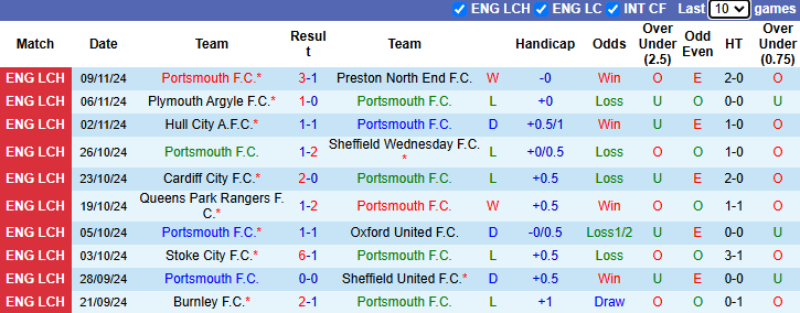 Nhận định, soi kèo Portsmouth vs Millwall, 2h45 ngày 28/11: - Ảnh 2