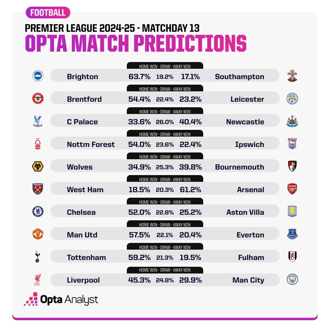 Opta dự đo&aacute;n v&ograve;ng 13 Ngoại hạng Anh: Man City tiếp tục thất bại - Ảnh 1