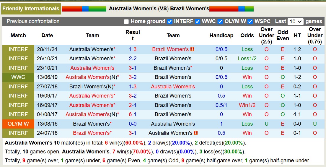 Nhận định, soi kèo Nữ Úc vs Nữ Brazil, 15h35 ngày 1/12: Niềm vui xa nhà - Ảnh 4