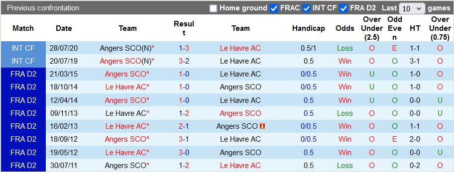 Nhận định, soi kèo Le Havre vs Angers, 22h59 ngày 1/12: Con mồi quen thuộc - Ảnh 3
