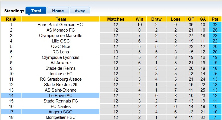 Nhận định, soi kèo Le Havre vs Angers, 22h59 ngày 1/12: Con mồi quen thuộc - Ảnh 4