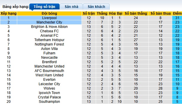 Siêu máy tính dự đoán Liverpool vs Man City, 23h00 ngày 1/12 - Ảnh 1