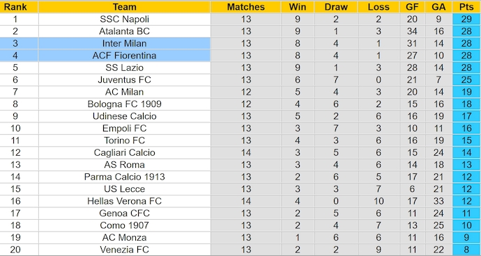 Soi kèo phạt góc Fiorentina vs Inter Milan, 0h00 ngày 2/12 - Ảnh 4