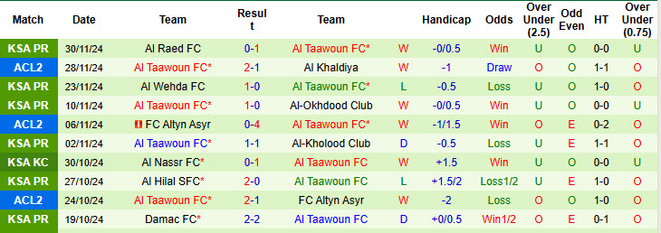 Nhận định, soi kèo Al Quwa Al Jawiya vs Al Taawoun, 21h00 ngày 04/12: Hy vọng mong manh - Ảnh 3