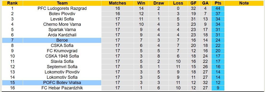 Nhận định, soi kèo Beroe vs Botev Vratsa, 17h30 ngày 4/12: Liên tiếp bại trận - Ảnh 5