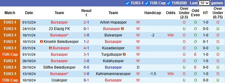 Nhận định, soi kèo Bursaspor vs Vanspor, 0h30 ngày 5/12: Tự tin trên sân nhà - Ảnh 1