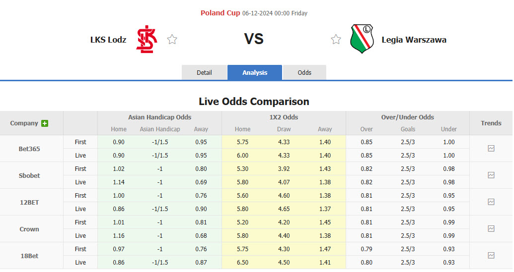 Nhận định, soi kèo LKS Lodz vs Legia Warszawa, 00h00 ngày 06/12: Tập trung cao độ - Ảnh 1