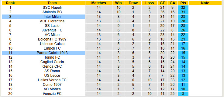 Soi kèo góc Inter Milan vs Parma, 00h30 ngày 07/12 - Ảnh 4