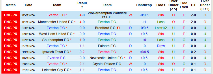 Chuy&ecirc;n gia Tony Ansell dự đo&aacute;n Everton vs Liverpool, 19h30 ng&agrave;y 07/12 - Ảnh 1