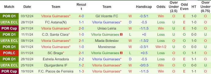 Nhận định, soi kèo Benfica vs Vitoria Guimaraes, 1h00 ngày 8/12: Khó cản chủ nhà - Ảnh 3