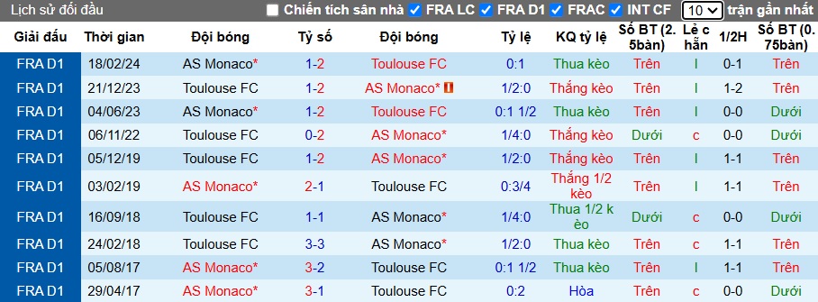 Nhận định, soi kèo Monaco vs Toulouse, 23h00 ngày 7/12: Chặn đà tiến của Toulouse - Ảnh 2