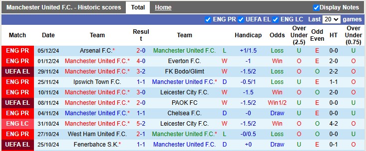 Nhận định, soi k&egrave;o MU vs Nottingham, 0h30 ng&agrave;y 8/12: Đứng dậy sau c&uacute; vấp - Ảnh 1