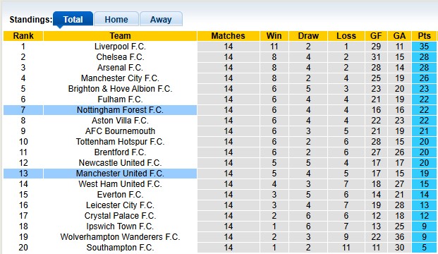 Nhận định, soi k&egrave;o MU vs Nottingham, 0h30 ng&agrave;y 8/12: Đứng dậy sau c&uacute; vấp - Ảnh 4
