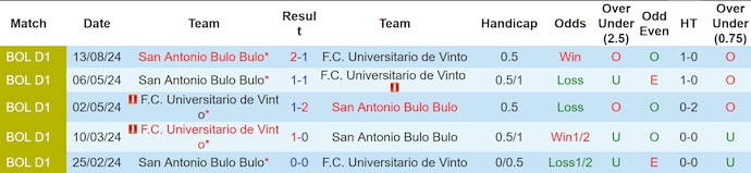 Nhận định, soi kèo Uni de Vinto vs San Antonio, 4h00 ngày 7/12: Không dễ cho chủ nhà - Ảnh 4