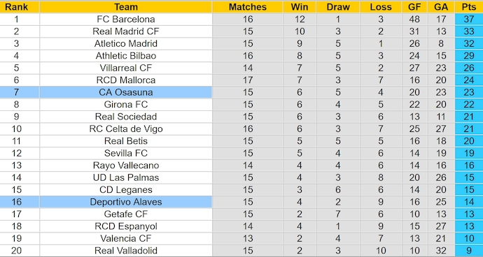 Nhận định, soi kèo Osasuna vs Alaves, 0h30 ngày 9/12: Khó cho khách - Ảnh 5
