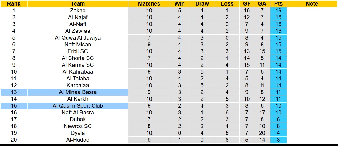 Nhận định, soi kèo Al Minaa Basra vs Al Qasim Sport Club, 18h30 ngày 10/12: Lịch sử gọi tên - Ảnh 4