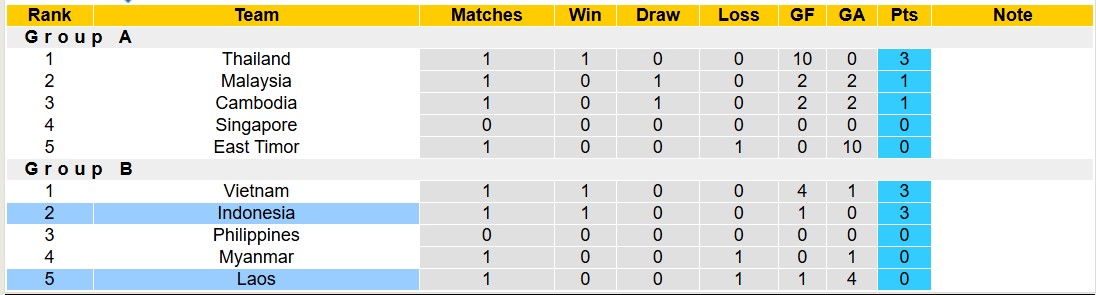 Chuy&ecirc;n gia Tony Ansell dự đo&aacute;n Indonesia vs L&agrave;o, 20h00 ng&agrave;y 12/12 - Ảnh 4