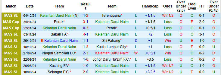Nhận định, soi kèo Kelantan Darul Naim vs Selangor, 20h00 ngày 12/12: Không có cửa đi tiếp - Ảnh 2
