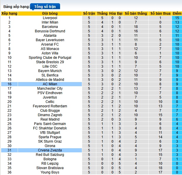 Siêu máy tính dự đoán AC Milan vs Crvena Zvezda, 03h00 ngày 12/12 - Ảnh 1