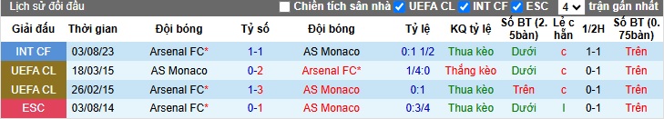 Siêu máy tính dự đoán Arsenal vs Monaco, 03h00 ngày 12/12 - Ảnh 2