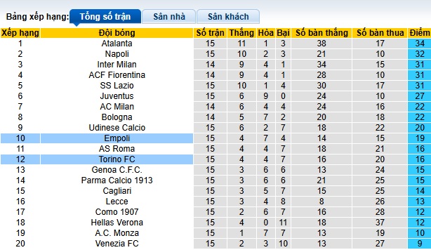 Chuy&ecirc;n gia Tony Ansell dự đo&aacute;n Empoli vs Torino, 02h45 ng&agrave;y 14/12 - Ảnh 1