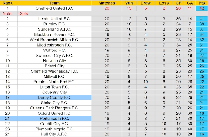 Nhận định, soi kèo Derby County vs Portsmouth, 3h00 ngày 14/12: Chủ nhà gặp khó - Ảnh 5