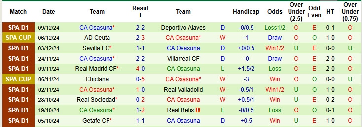 Nhận định, soi kèo Espanyol vs Osasuna, 20h00 ngày 14/12: Chưa thể thoát khỏi nhóm nguy hiểm - Ảnh 3