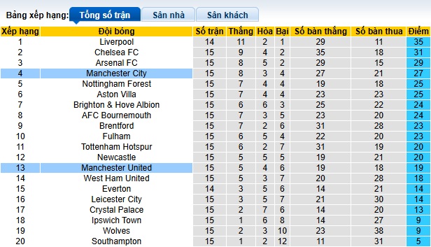 Chuy&ecirc;n gia Chris Sutton dự đo&aacute;n Man City vs MU, 23h30 ng&agrave;y 15/12 - Ảnh 1