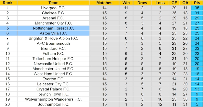 Nhận định, soi k&egrave;o Nottingham vs Aston Villa, 0h30 ng&agrave;y 15/12: Điểm tựa s&acirc;n nh&agrave; - Ảnh 5