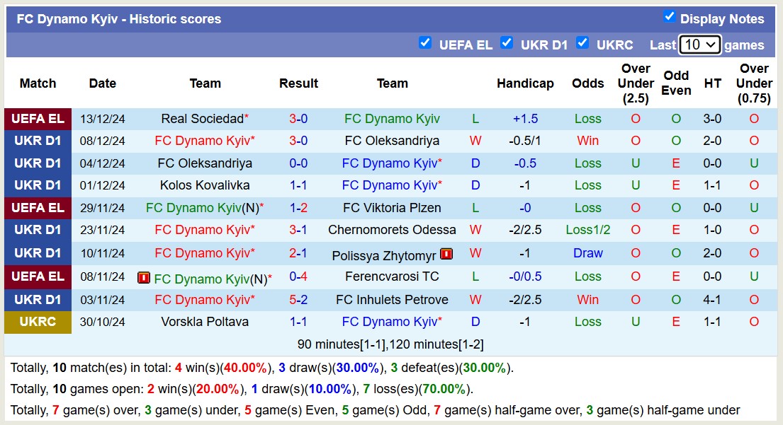 Nhận định, soi kèo Dynamo Kyiv vs Veres Rivne, 18h00 ngày 16/12: Không hề ngon ăn - Ảnh 2